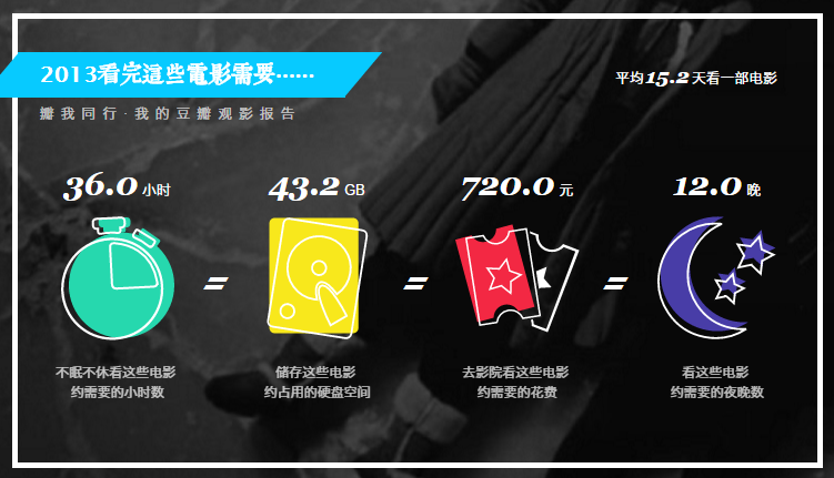 2012年花的时间